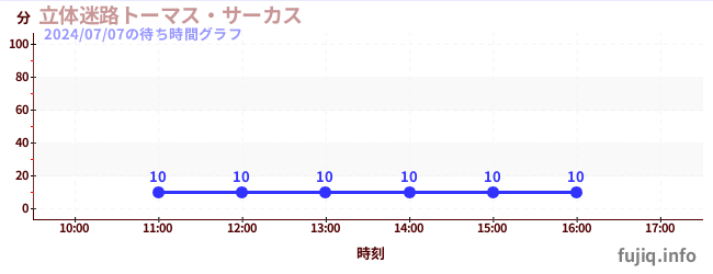 立体迷路トーマス・サーカスの待ち時間グラフ