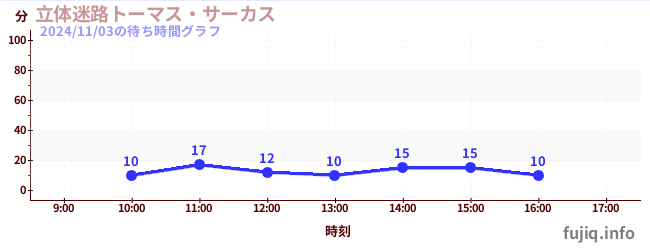 立体迷宫-托马斯马戏团の待ち時間グラフ