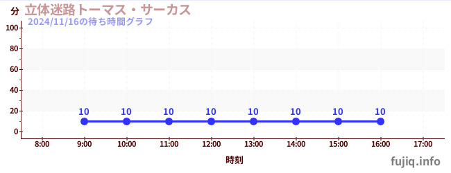 立体迷宫-托马斯马戏团の待ち時間グラフ