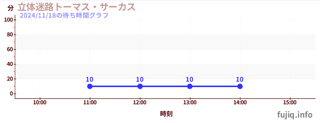 立体迷路トーマス・サーカスの待ち時間グラフ