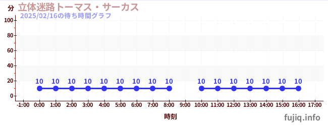 立体迷宫-托马斯马戏团の待ち時間グラフ