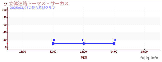 立体迷宫-托马斯马戏团の待ち時間グラフ