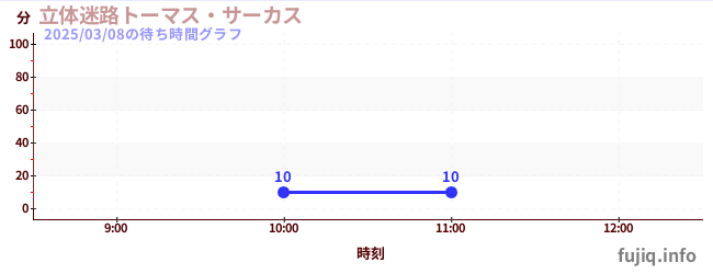 立体迷宫-托马斯马戏团の待ち時間グラフ