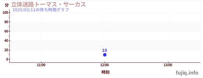 立体迷路トーマス・サーカスの待ち時間グラフ