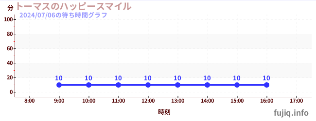 トーマスのハッピースマイルの待ち時間グラフ