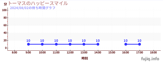 토마스의 해피 스마일の待ち時間グラフ