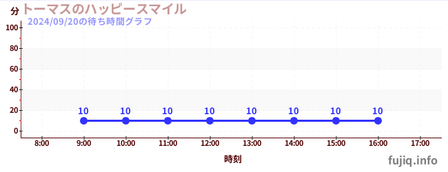 托马斯欢笑摩天轮の待ち時間グラフ