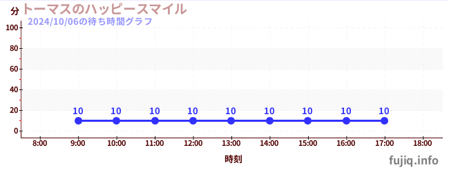 湯瑪仕歡笑摩天輪の待ち時間グラフ