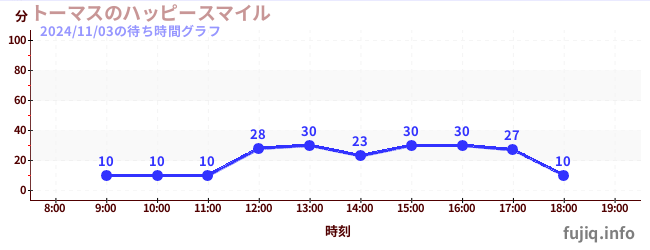 托马斯欢笑摩天轮の待ち時間グラフ