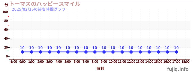 托马斯欢笑摩天轮の待ち時間グラフ