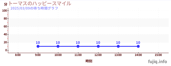 托马斯欢笑摩天轮の待ち時間グラフ