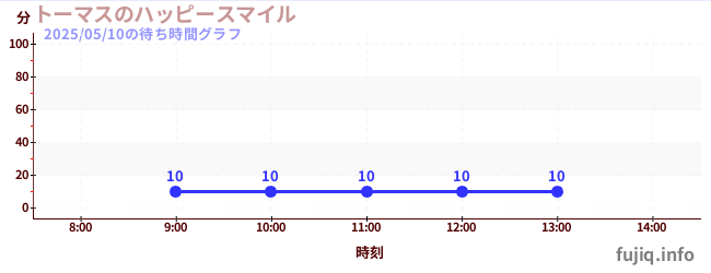トーマスのハッピースマイルの待ち時間グラフ