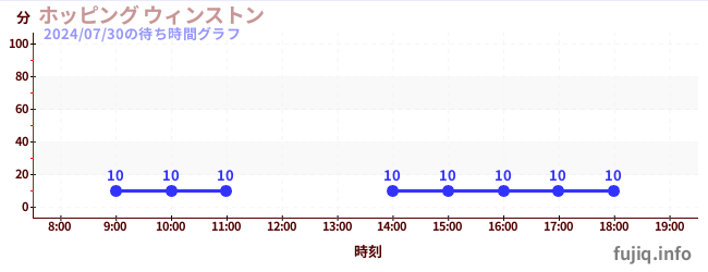 跳躍溫斯頓の待ち時間グラフ