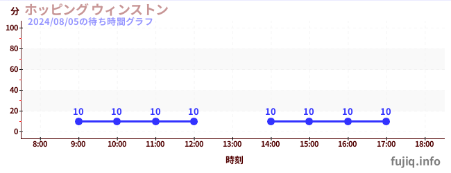 ホッピング ウィンストンの待ち時間グラフ