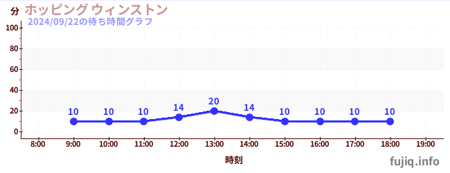 跳躍溫斯頓の待ち時間グラフ