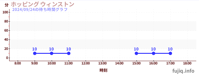 ホッピング ウィンストンの待ち時間グラフ