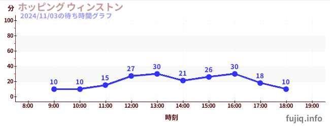 跳跃温斯顿の待ち時間グラフ