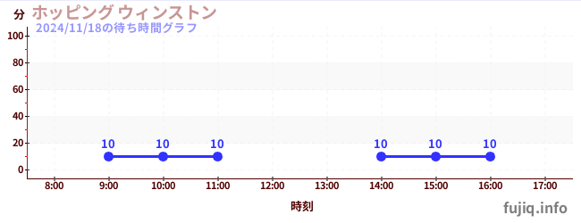 ホッピング ウィンストンの待ち時間グラフ