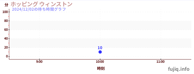 호핑 윈스턴の待ち時間グラフ