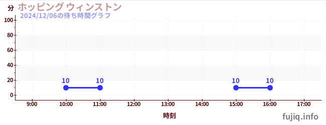 跳跃温斯顿の待ち時間グラフ