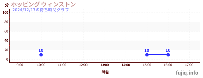 跳跃温斯顿の待ち時間グラフ