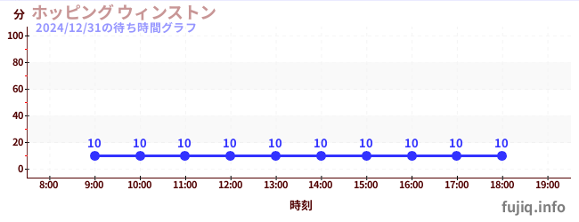 กระโดดวินสตันの待ち時間グラフ