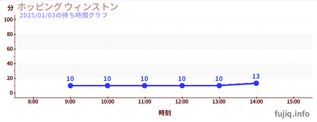 跳跃温斯顿の待ち時間グラフ