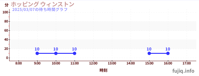 跳跃温斯顿の待ち時間グラフ