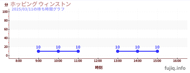 ホッピング ウィンストンの待ち時間グラフ