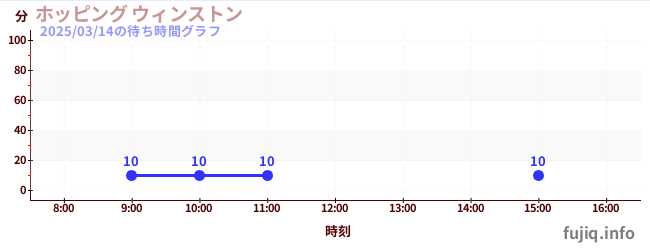 ホッピング ウィンストンの待ち時間グラフ