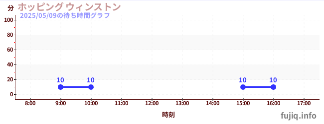 호핑 윈스턴の待ち時間グラフ