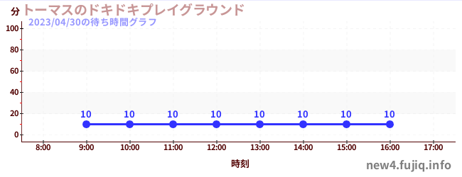 Thomas' Dokidoki Playgroundの待ち時間グラフ