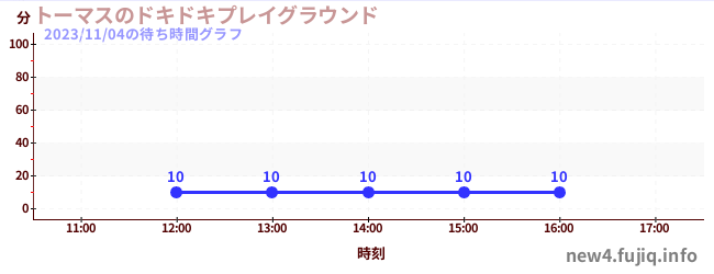 Thomas' Dokidoki Playgroundの待ち時間グラフ