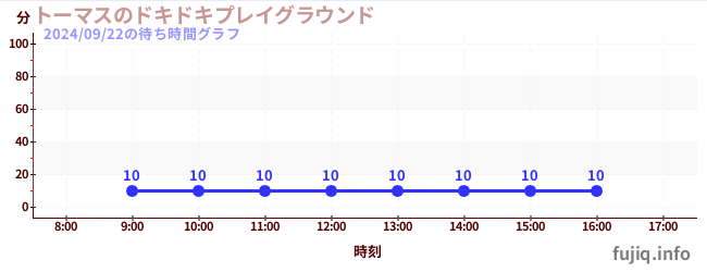 토마스의 두근 두근 놀이터の待ち時間グラフ