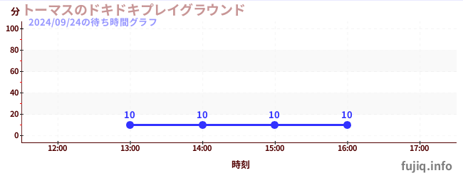 Thomas' Dokidoki Playgroundの待ち時間グラフ