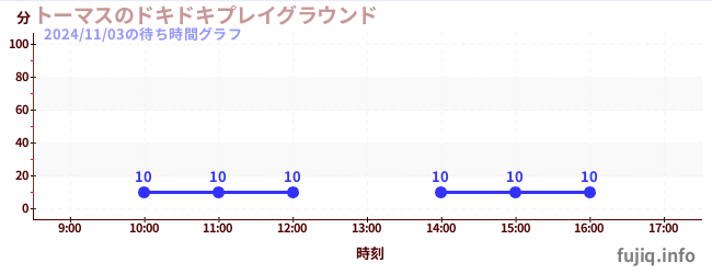 托马斯小火车天地の待ち時間グラフ