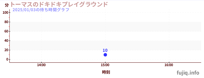 托马斯小火车天地の待ち時間グラフ