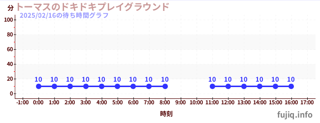 托马斯小火车天地の待ち時間グラフ