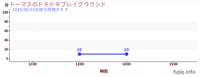 토마스의 두근 두근 놀이터の待ち時間グラフ