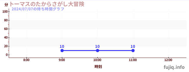 湯瑪仕尋寶大冒險の待ち時間グラフ