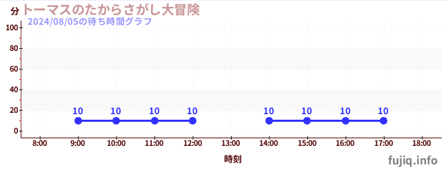 湯瑪仕尋寶大冒險の待ち時間グラフ