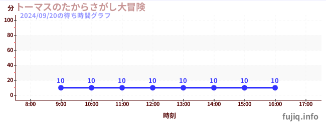 湯瑪仕尋寶大冒險の待ち時間グラフ