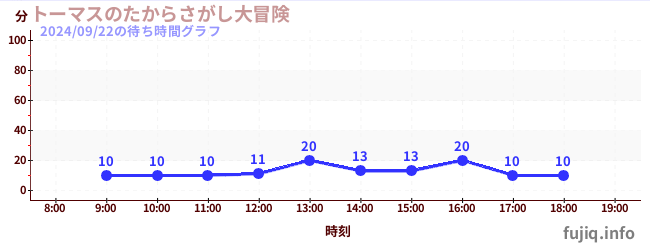 托马斯寻宝大冒险の待ち時間グラフ