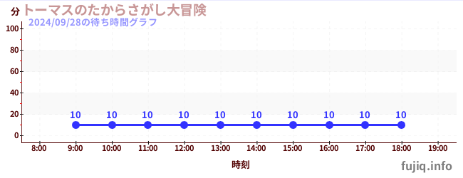 湯瑪仕尋寶大冒險の待ち時間グラフ