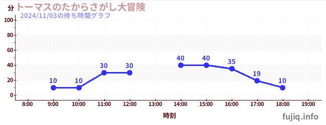 托马斯寻宝大冒险の待ち時間グラフ