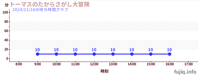 托马斯寻宝大冒险の待ち時間グラフ