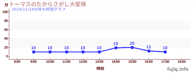 湯瑪仕尋寶大冒險の待ち時間グラフ