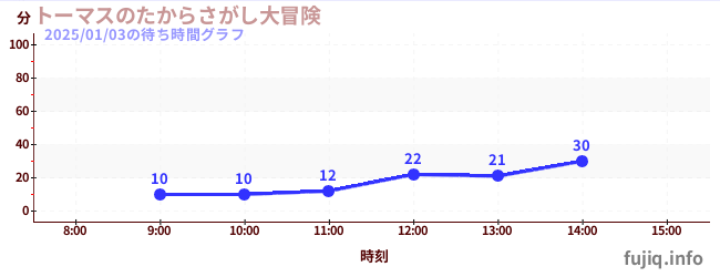 托马斯寻宝大冒险の待ち時間グラフ