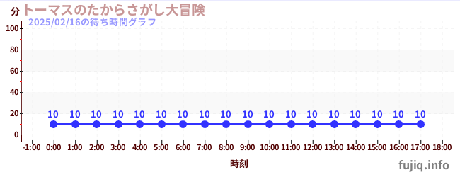 托马斯寻宝大冒险の待ち時間グラフ