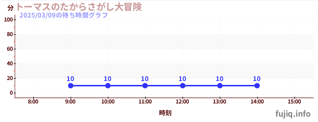 托马斯寻宝大冒险の待ち時間グラフ